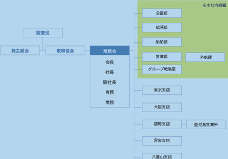 組織図