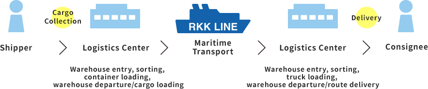 Total Logistics System