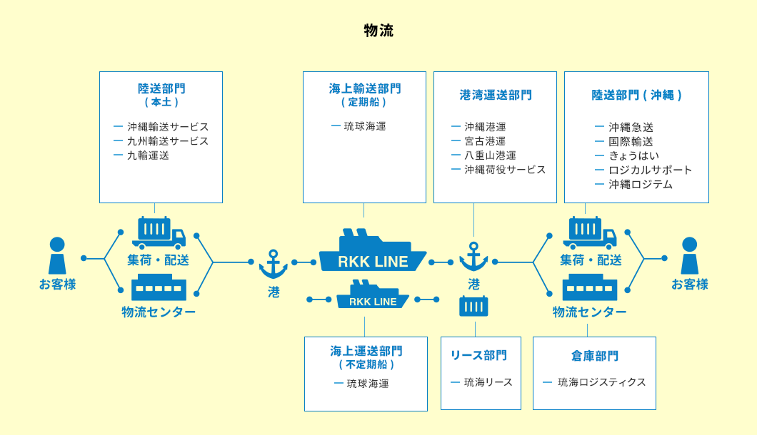 グループ会社